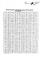 دکتری وزارت بهداشت جزوات سوالات PHD علوم اعصاب دکتری وزارت بهداشت 1388